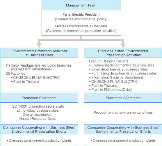 Figure: Environmental Management Structure