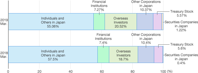 Graph: Breakdown of Issued Shares by Type of Shareholder