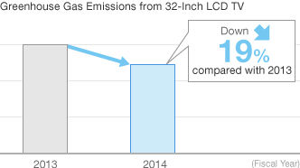 Graph: Greenhouse Gas Emissions from 32-Inch LCD TV
