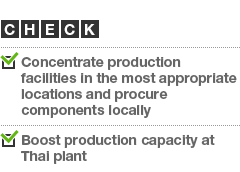 CHECK3 / Concentrate production facilities in the most appropriate locations and procure components locally / Boost production capacity at Thai plant