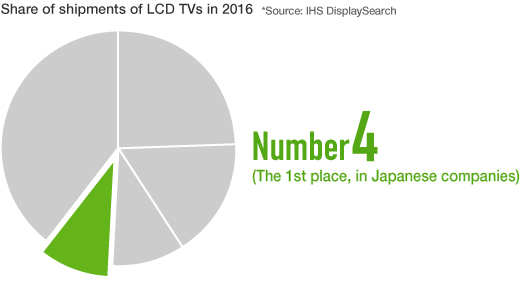 Graph: Share of shipments of LCD TVs in 2016 / *Source: NPD DisplaySearch