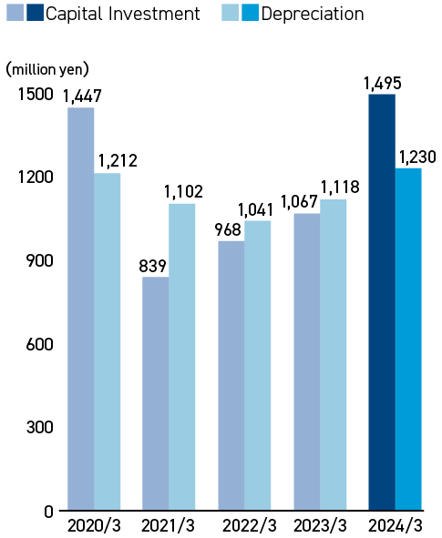 Capital Investment/Depreciation